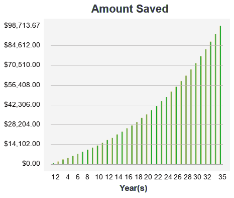 Coffee Savings Graph