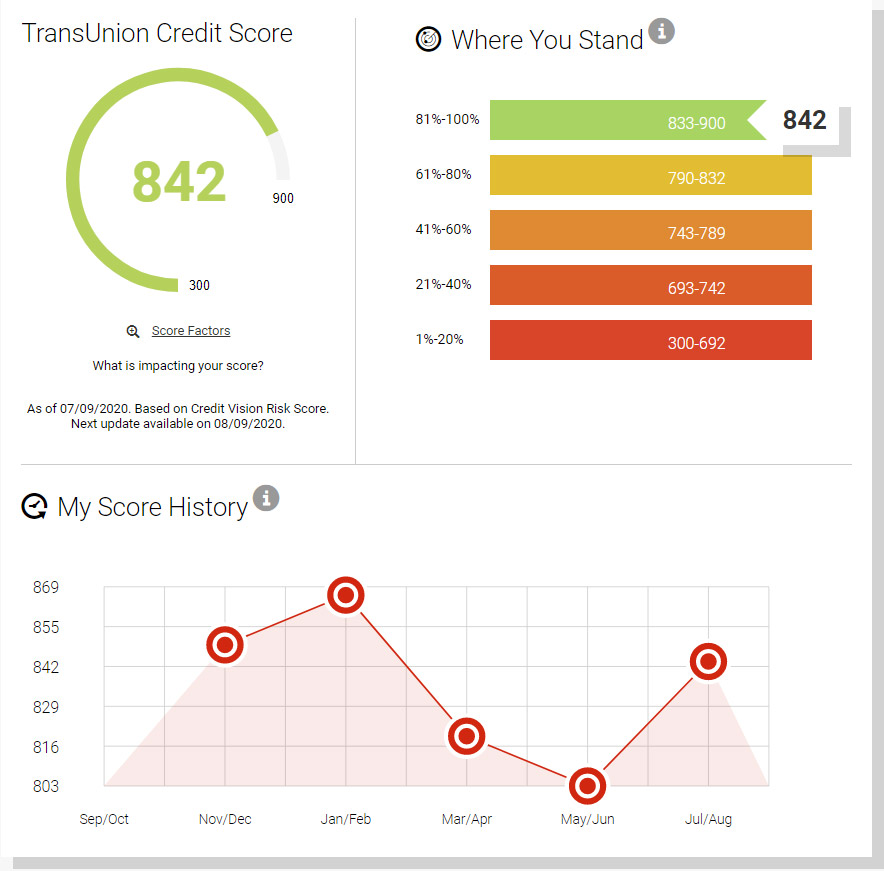 Credit Score Recovered