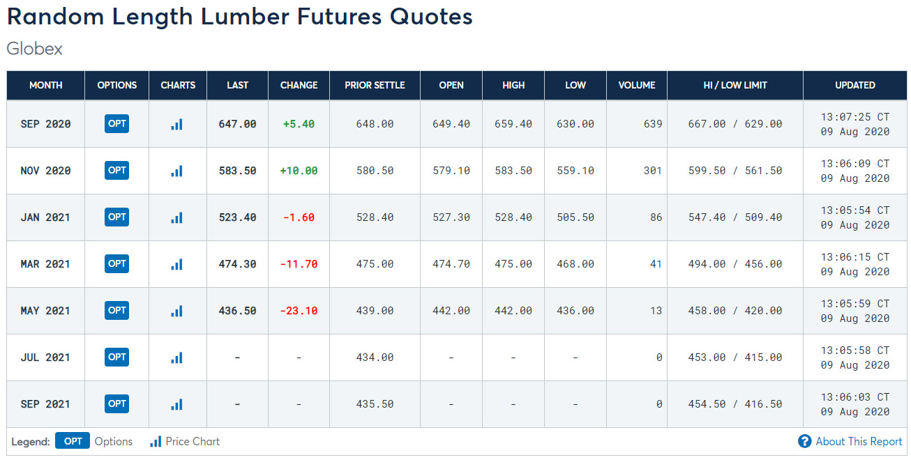 CME Group Lumber Futures Contracts Pricing