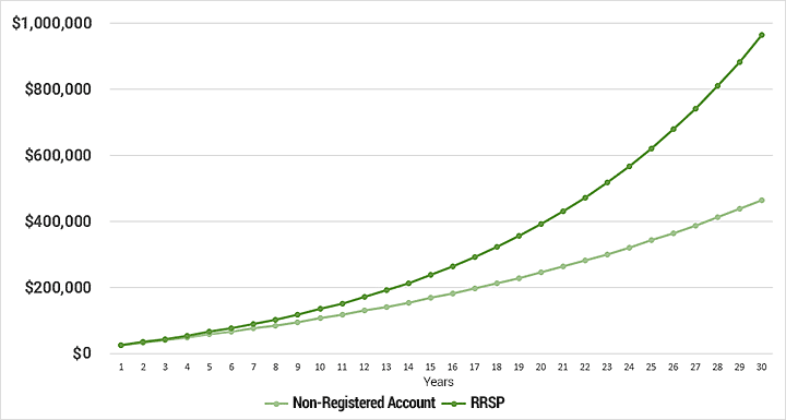 Taxable Account vs. RRSP