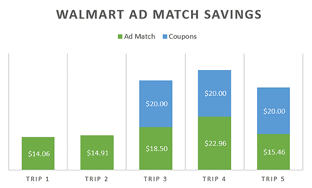 Walmart Grocery Savings with Ad Match